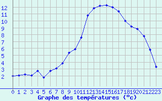 Courbe de tempratures pour Les Pennes-Mirabeau (13)