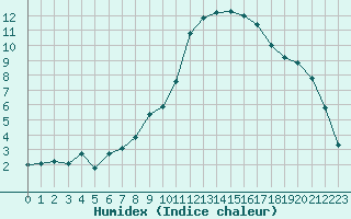 Courbe de l'humidex pour Les Pennes-Mirabeau (13)