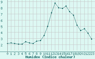 Courbe de l'humidex pour Neuville-de-Poitou (86)