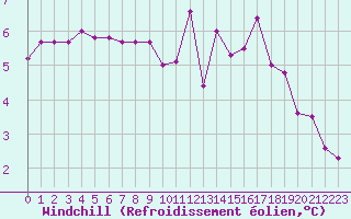 Courbe du refroidissement olien pour Gourdon (46)