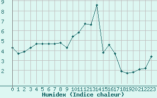 Courbe de l'humidex pour Verneuil (78)