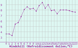 Courbe du refroidissement olien pour Mirepoix (09)