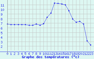 Courbe de tempratures pour Bergerac (24)