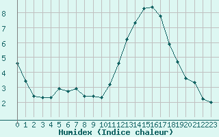 Courbe de l'humidex pour Luc-sur-Orbieu (11)