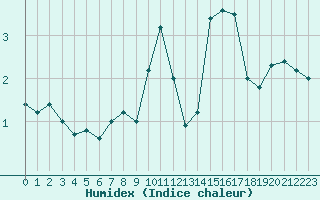 Courbe de l'humidex pour Sainte-Menehould (51)