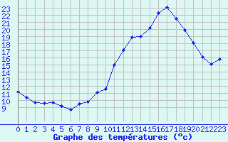 Courbe de tempratures pour Quimper (29)