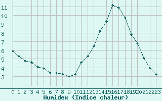 Courbe de l'humidex pour La Baeza (Esp)