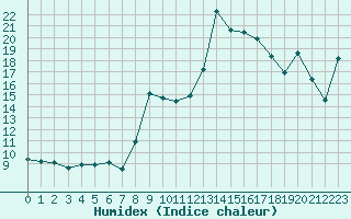 Courbe de l'humidex pour Solenzara - Base arienne (2B)