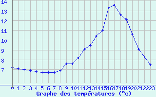 Courbe de tempratures pour Nmes - Garons (30)