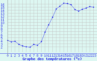 Courbe de tempratures pour Mazres Le Massuet (09)