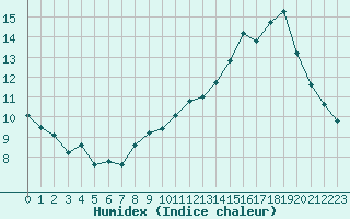 Courbe de l'humidex pour Montpellier (34)