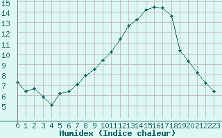 Courbe de l'humidex pour Rochegude (26)