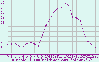 Courbe du refroidissement olien pour Albert-Bray (80)