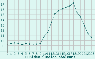 Courbe de l'humidex pour Brigueuil (16)