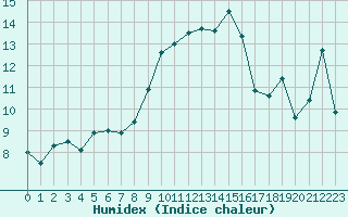 Courbe de l'humidex pour Alistro (2B)