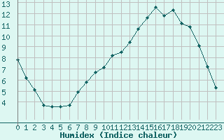 Courbe de l'humidex pour Bridel (Lu)