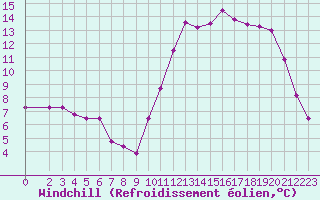 Courbe du refroidissement olien pour Lamballe (22)