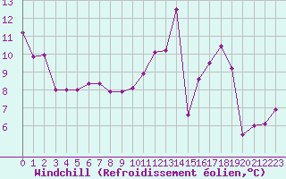 Courbe du refroidissement olien pour Bannay (18)