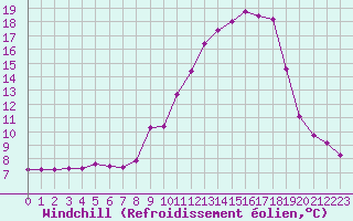 Courbe du refroidissement olien pour Villefontaine (38)