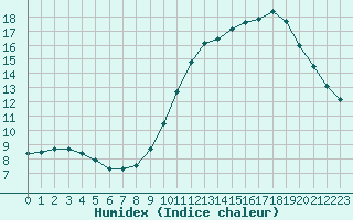 Courbe de l'humidex pour Gurande (44)