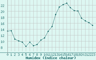 Courbe de l'humidex pour Metz-Nancy-Lorraine (57)