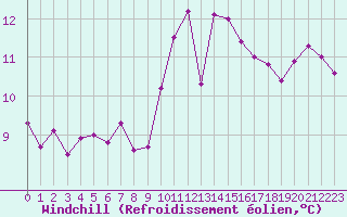 Courbe du refroidissement olien pour Nonaville (16)