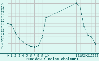 Courbe de l'humidex pour Die (26)