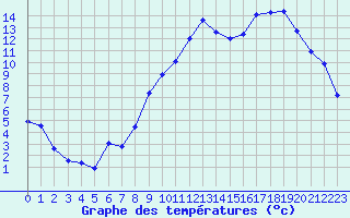 Courbe de tempratures pour Vannes-Sn (56)