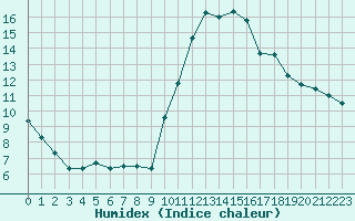 Courbe de l'humidex pour Formigures (66)