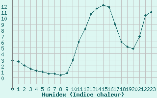 Courbe de l'humidex pour Carpentras (84)