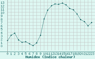 Courbe de l'humidex pour Troyes (10)