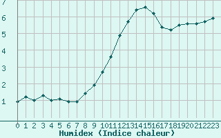 Courbe de l'humidex pour Gourdon (46)