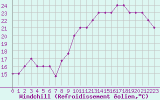 Courbe du refroidissement olien pour Forceville (80)