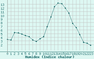 Courbe de l'humidex pour Saint-Mdard-d'Aunis (17)