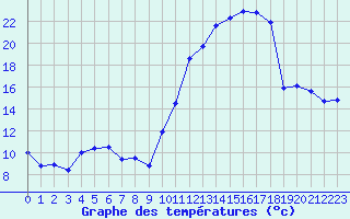 Courbe de tempratures pour Saint-Girons (09)