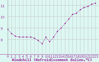 Courbe du refroidissement olien pour Thomery (77)
