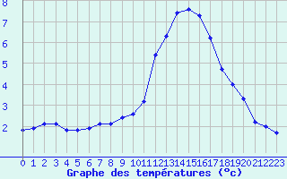 Courbe de tempratures pour Saint-Sorlin-en-Valloire (26)