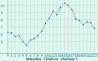 Courbe de l'humidex pour Langres (52) 