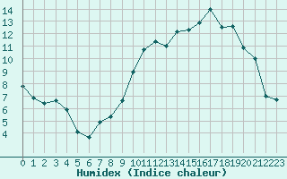 Courbe de l'humidex pour Beauvais (60)