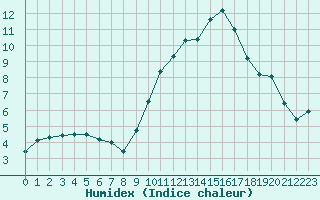 Courbe de l'humidex pour Colmar (68)