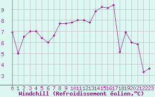 Courbe du refroidissement olien pour Pontoise - Cormeilles (95)