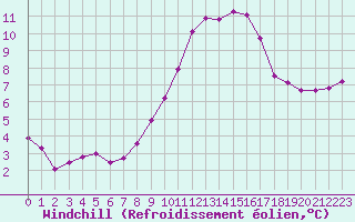 Courbe du refroidissement olien pour Dinard (35)