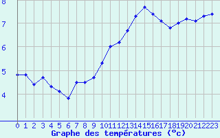 Courbe de tempratures pour Pordic (22)