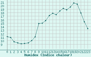 Courbe de l'humidex pour Nancy - Ochey (54)