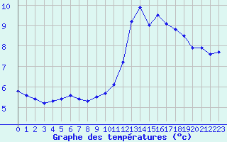 Courbe de tempratures pour Courcouronnes (91)