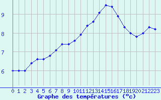 Courbe de tempratures pour Vannes-Sn (56)