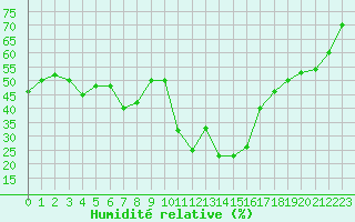 Courbe de l'humidit relative pour Saint-Amans (48)