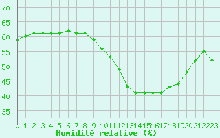 Courbe de l'humidit relative pour Biache-Saint-Vaast (62)