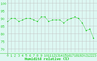 Courbe de l'humidit relative pour Figari (2A)