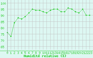 Courbe de l'humidit relative pour Douzens (11)